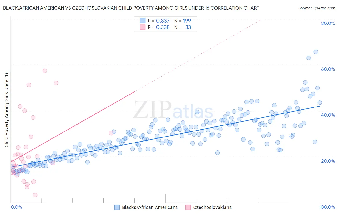 Black/African American vs Czechoslovakian Child Poverty Among Girls Under 16