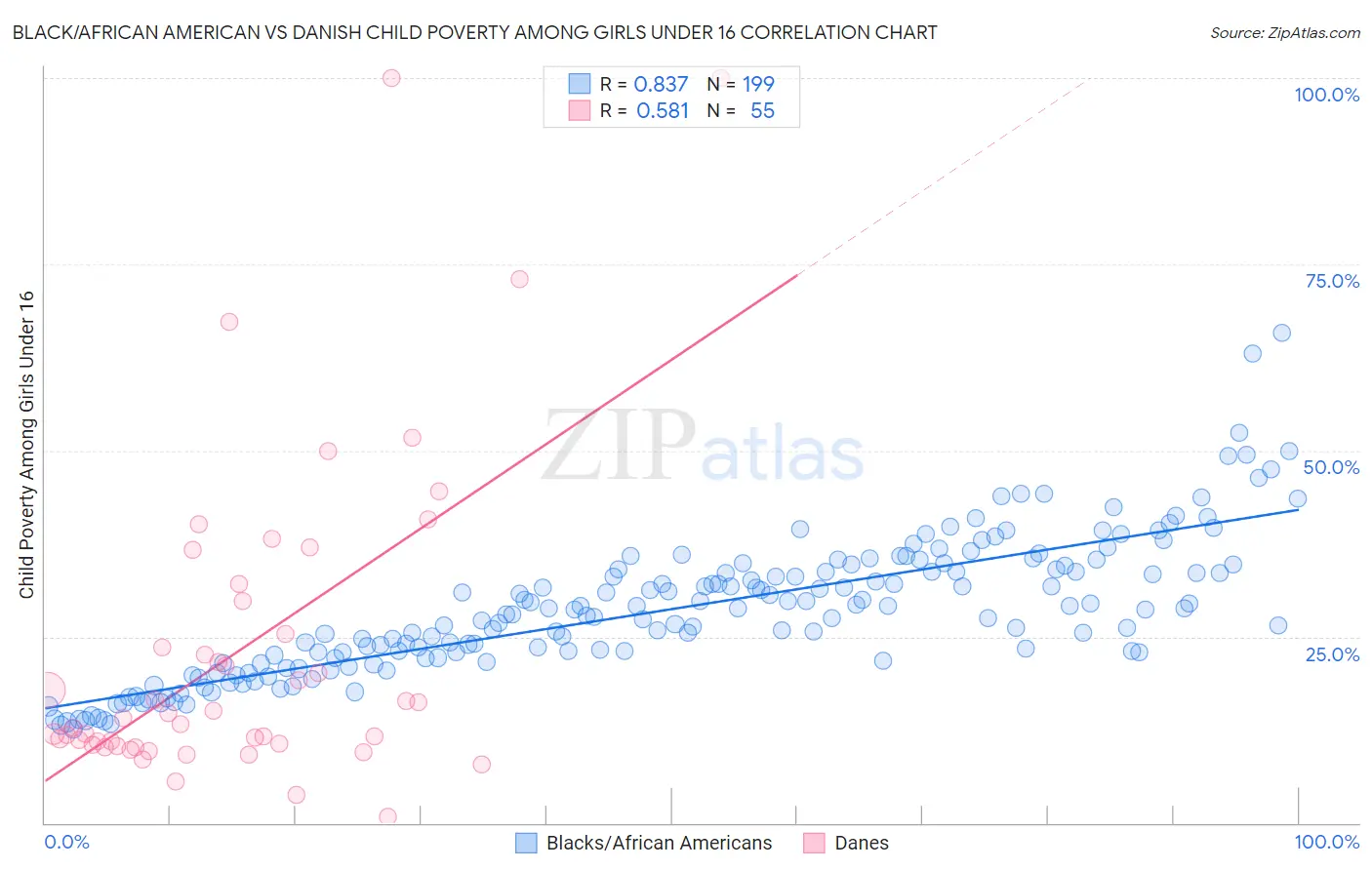 Black/African American vs Danish Child Poverty Among Girls Under 16