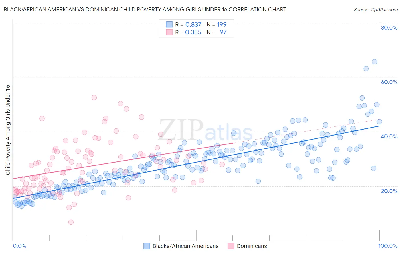 Black/African American vs Dominican Child Poverty Among Girls Under 16