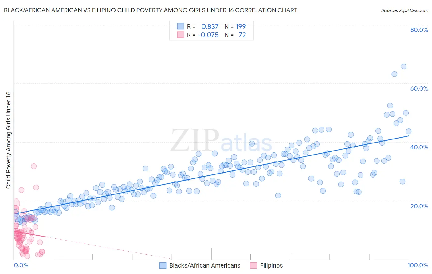 Black/African American vs Filipino Child Poverty Among Girls Under 16