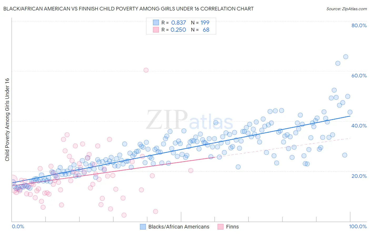 Black/African American vs Finnish Child Poverty Among Girls Under 16