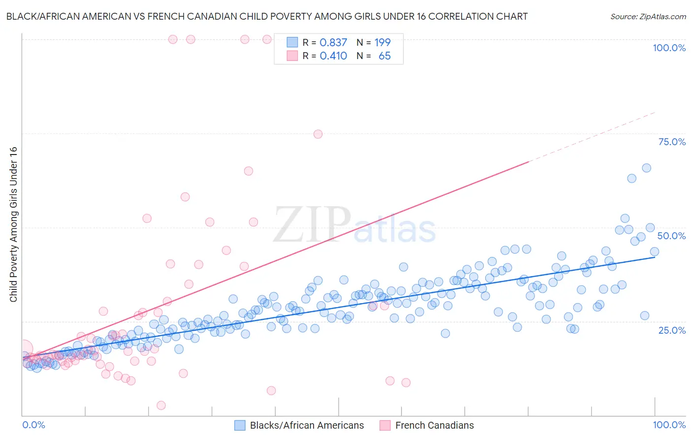 Black/African American vs French Canadian Child Poverty Among Girls Under 16