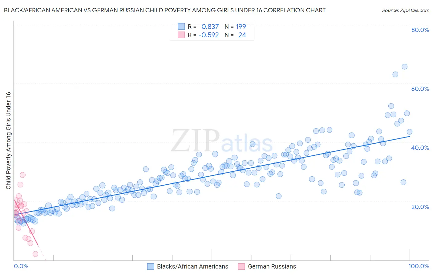 Black/African American vs German Russian Child Poverty Among Girls Under 16