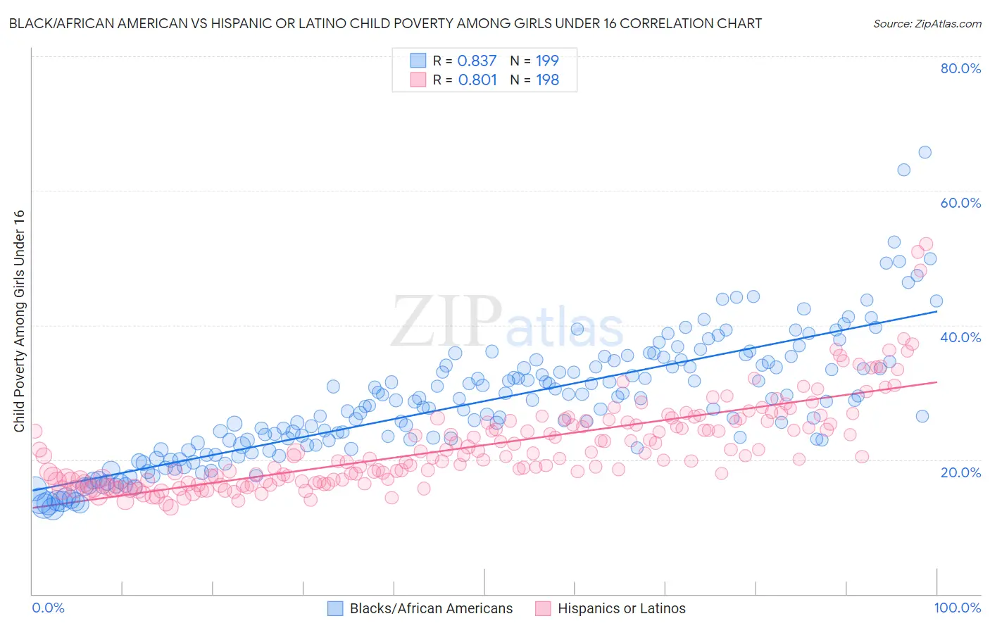 Black/African American vs Hispanic or Latino Child Poverty Among Girls Under 16