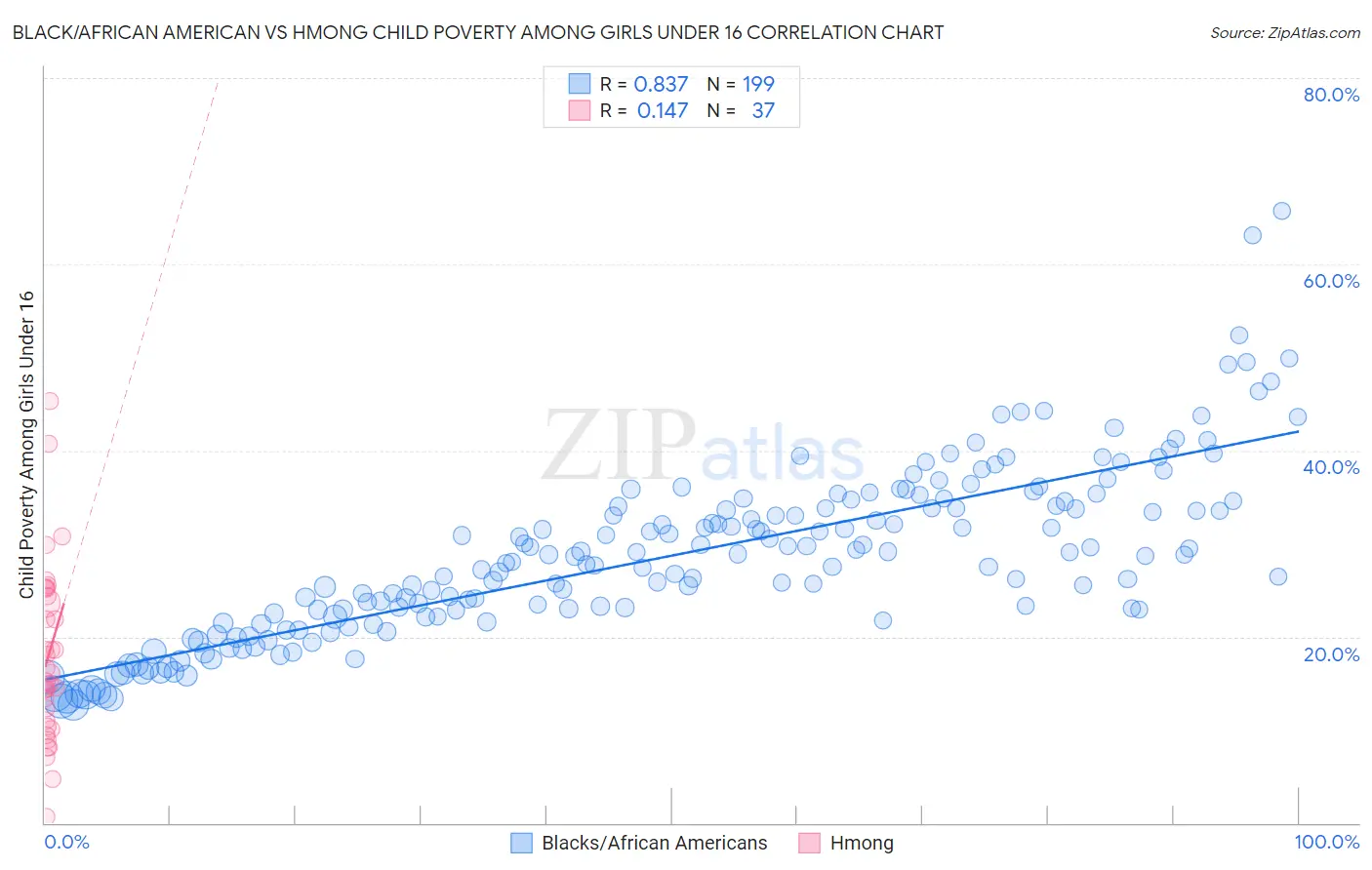 Black/African American vs Hmong Child Poverty Among Girls Under 16