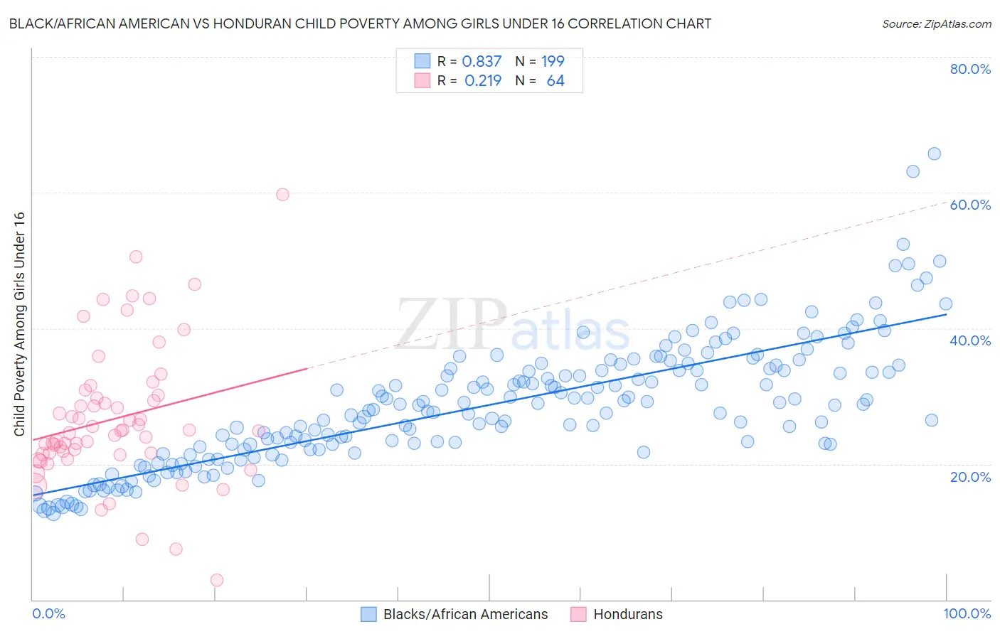 Black/African American vs Honduran Child Poverty Among Girls Under 16