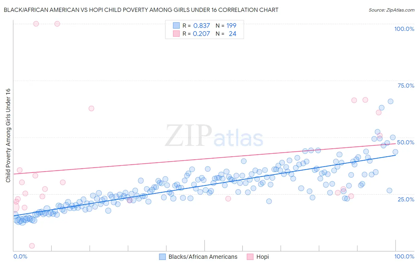 Black/African American vs Hopi Child Poverty Among Girls Under 16