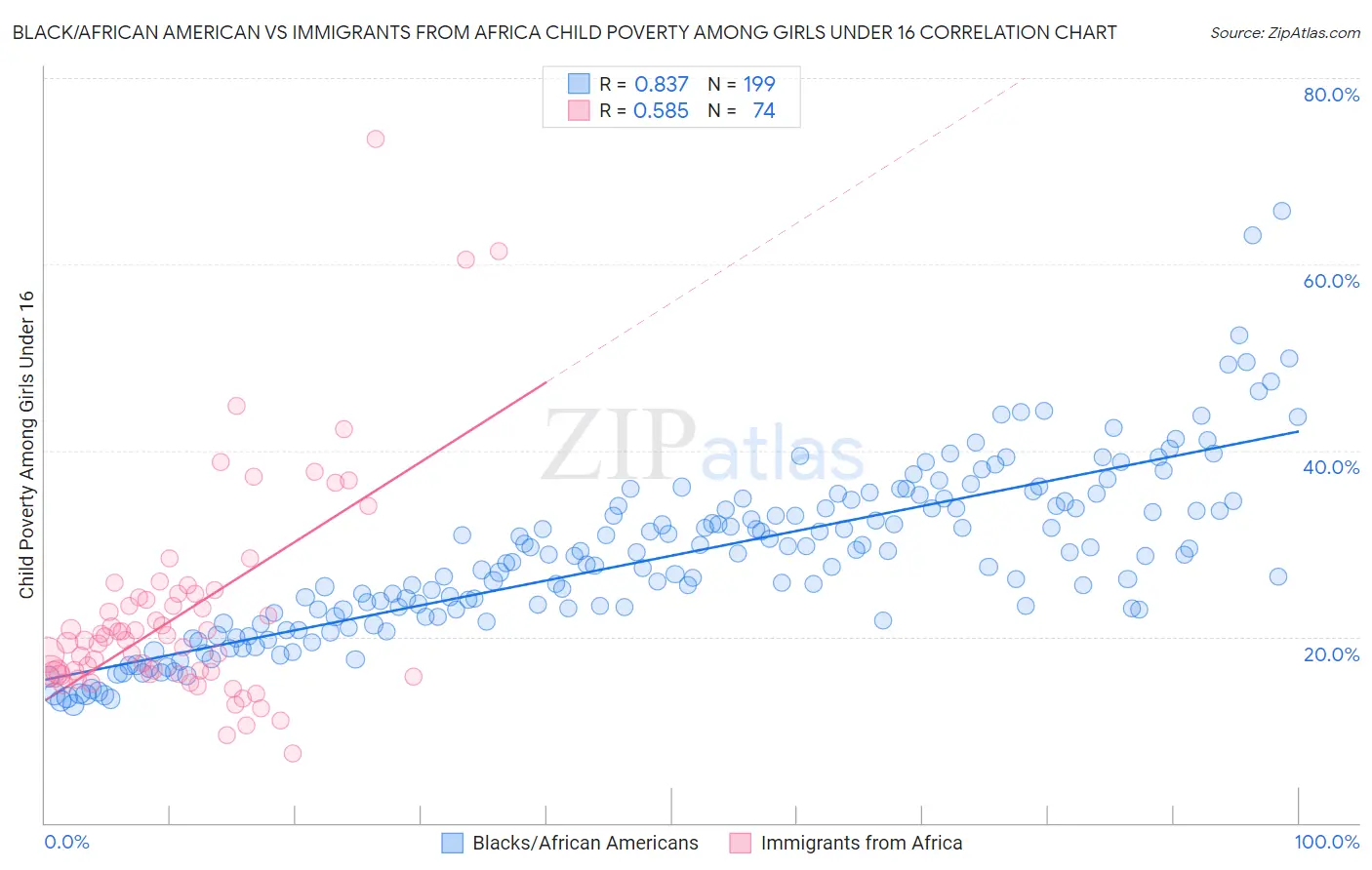 Black/African American vs Immigrants from Africa Child Poverty Among Girls Under 16