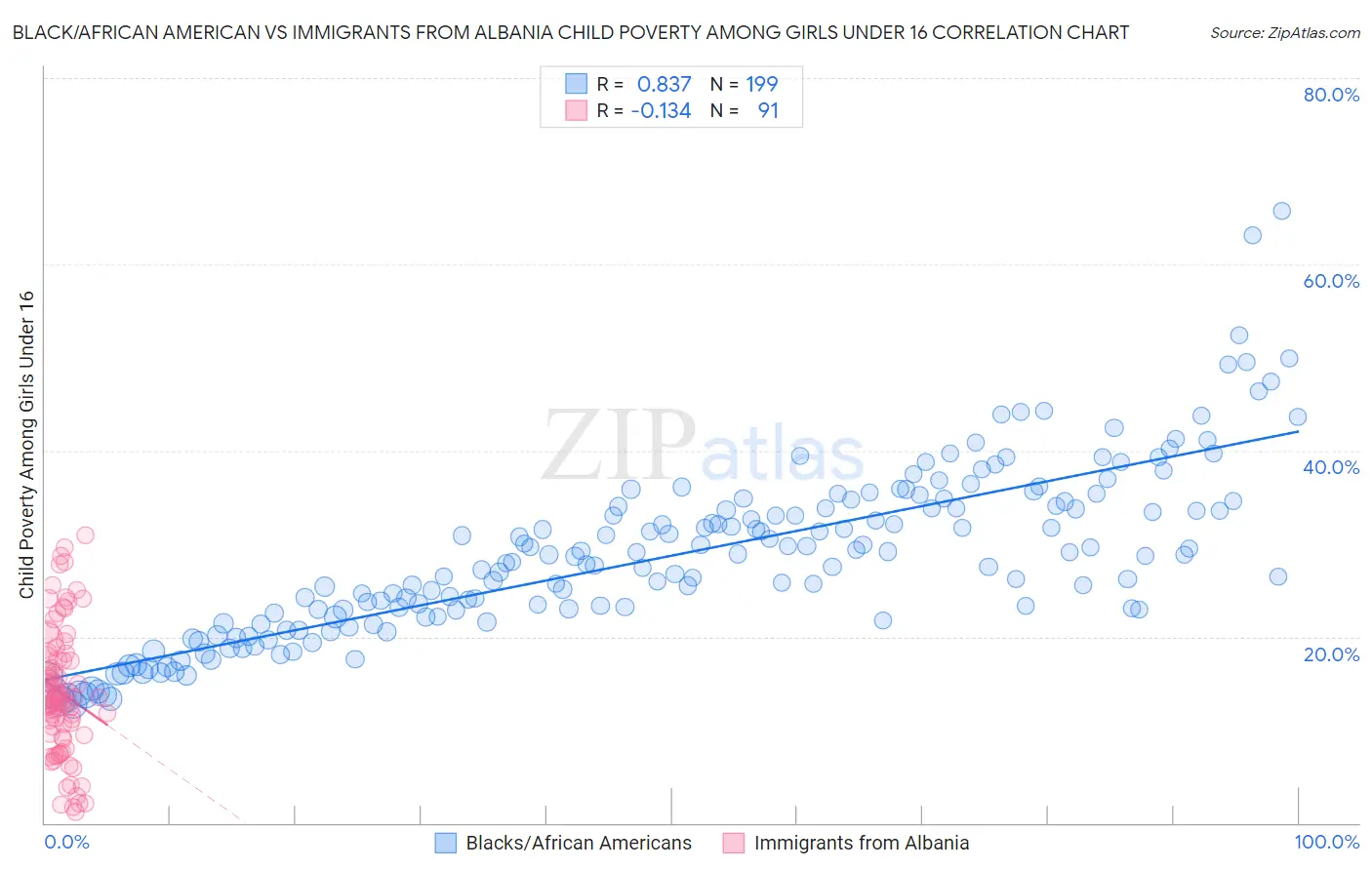 Black/African American vs Immigrants from Albania Child Poverty Among Girls Under 16