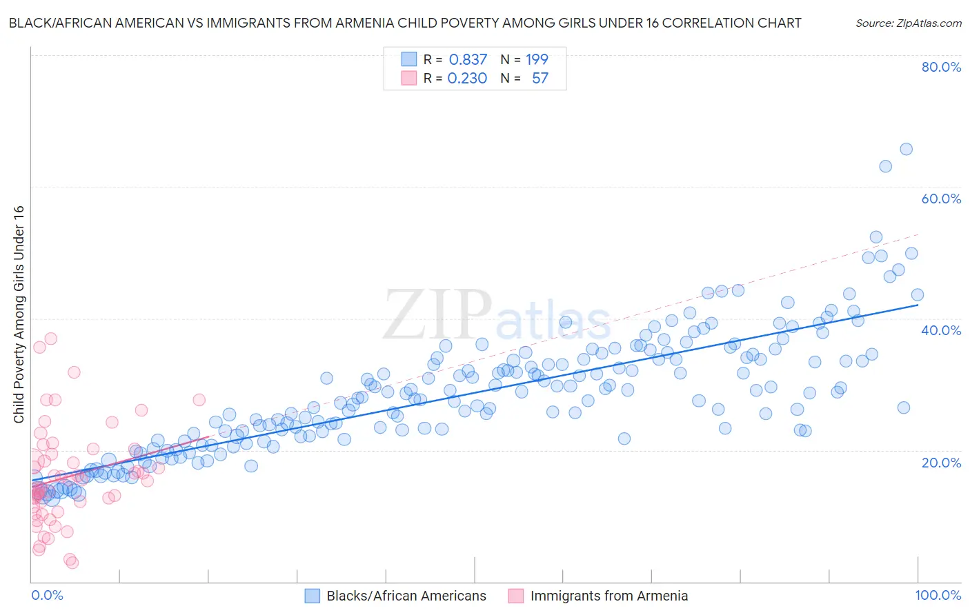 Black/African American vs Immigrants from Armenia Child Poverty Among Girls Under 16