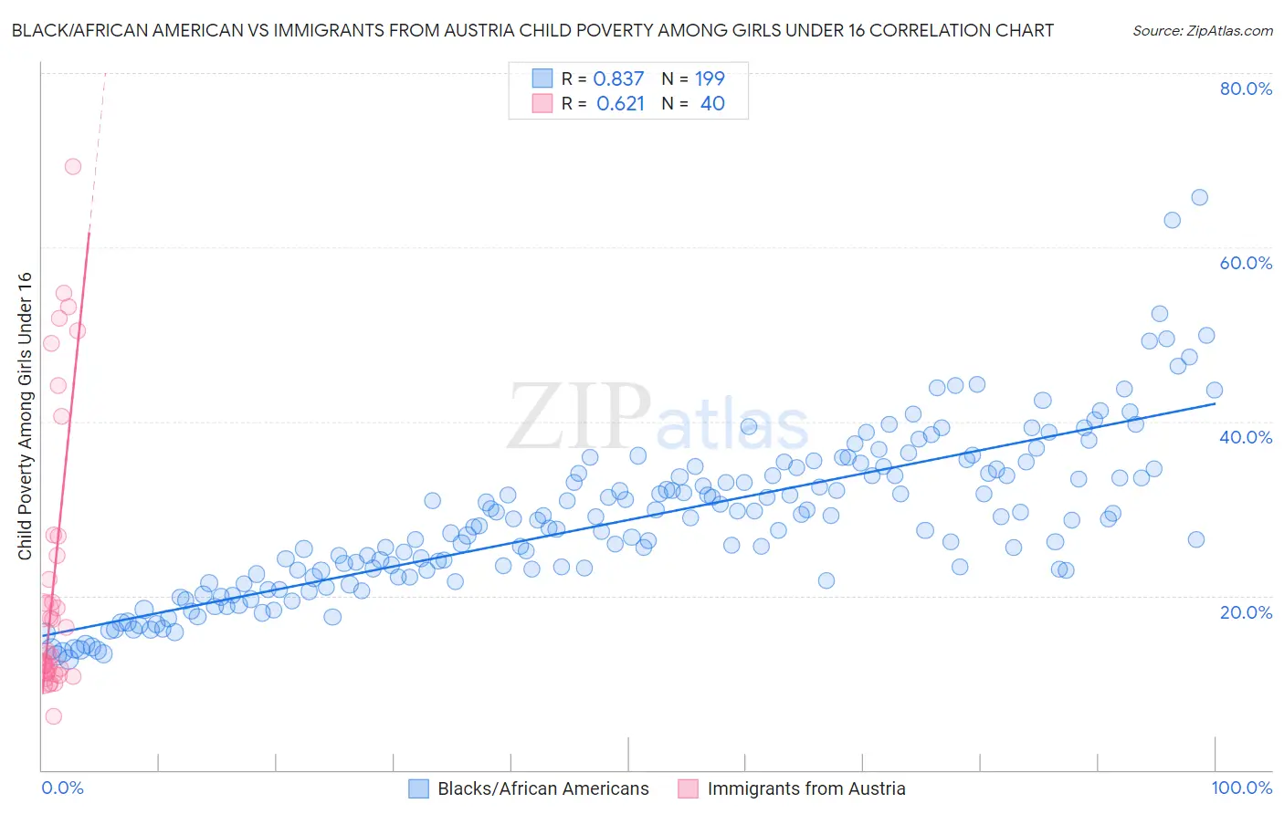 Black/African American vs Immigrants from Austria Child Poverty Among Girls Under 16