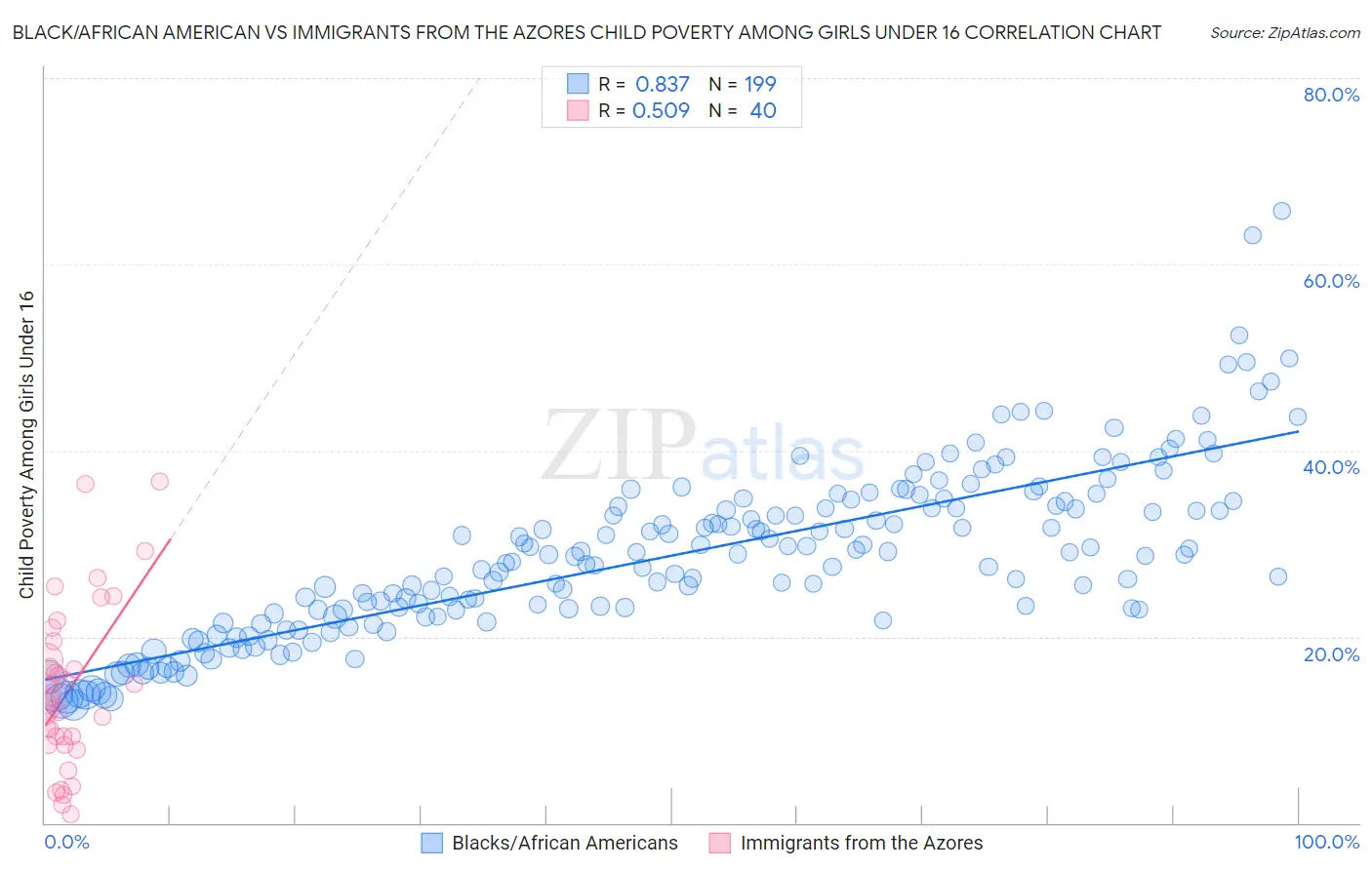 Black/African American vs Immigrants from the Azores Child Poverty Among Girls Under 16
