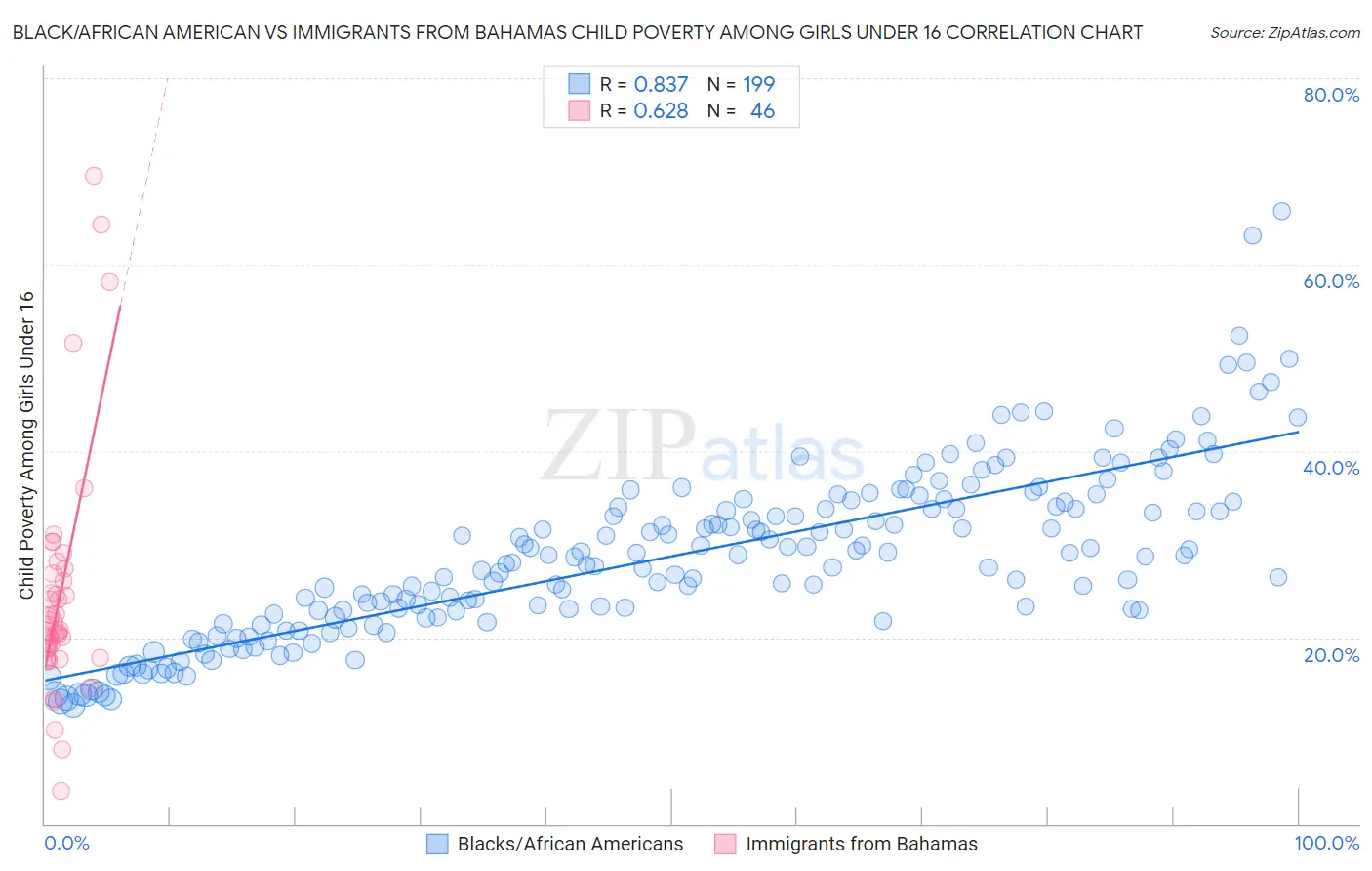 Black/African American vs Immigrants from Bahamas Child Poverty Among Girls Under 16