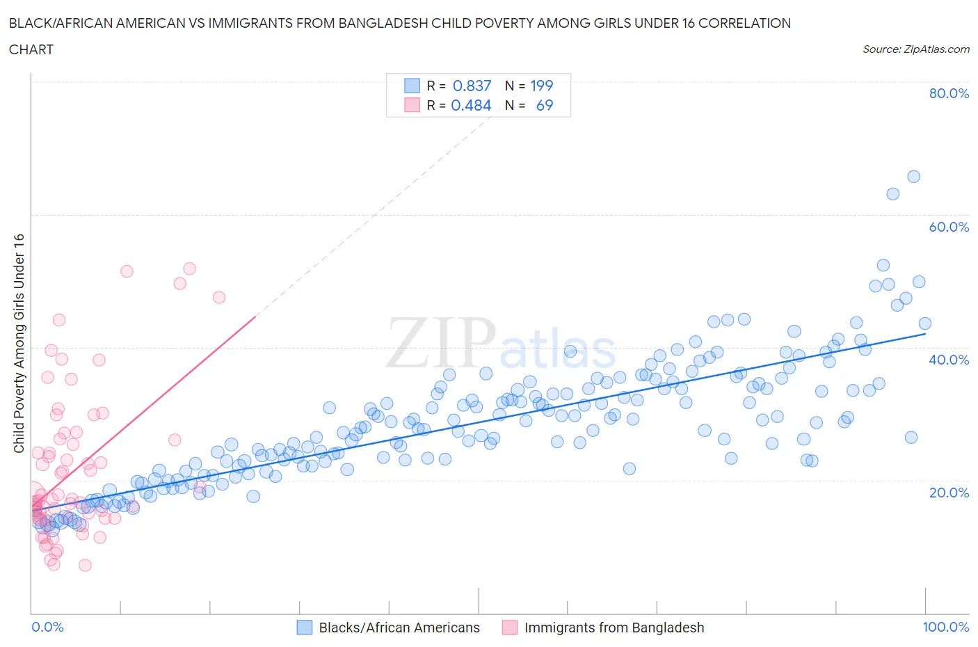 Black/African American vs Immigrants from Bangladesh Child Poverty Among Girls Under 16