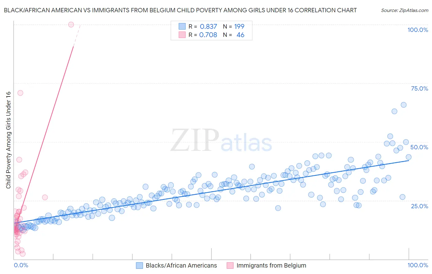 Black/African American vs Immigrants from Belgium Child Poverty Among Girls Under 16