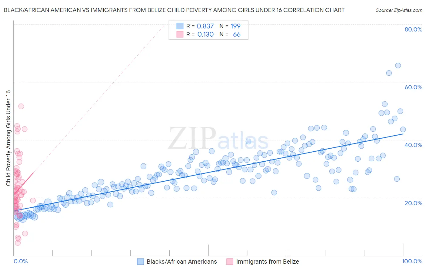 Black/African American vs Immigrants from Belize Child Poverty Among Girls Under 16