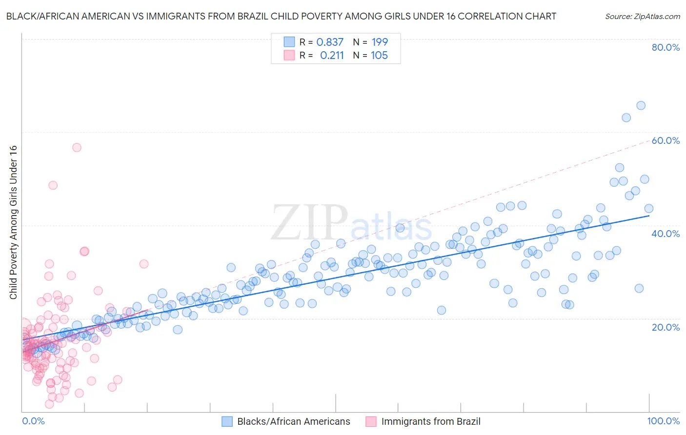 Black/African American vs Immigrants from Brazil Child Poverty Among Girls Under 16