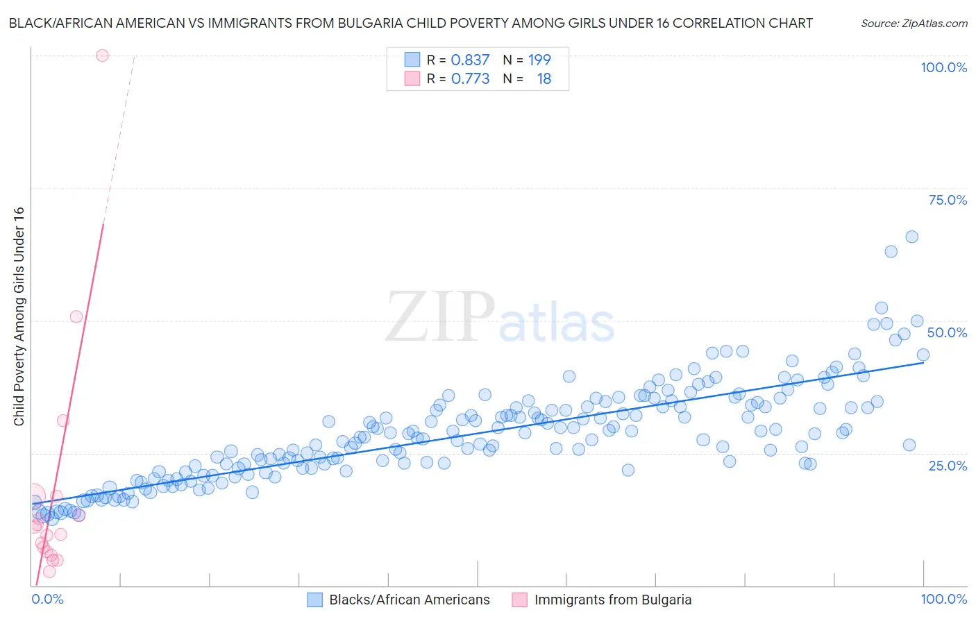 Black/African American vs Immigrants from Bulgaria Child Poverty Among Girls Under 16