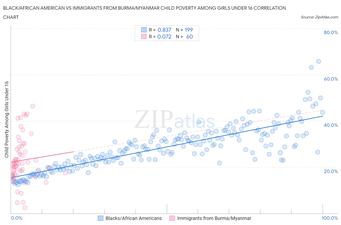 Black/African American vs Immigrants from Burma/Myanmar Child Poverty Among Girls Under 16