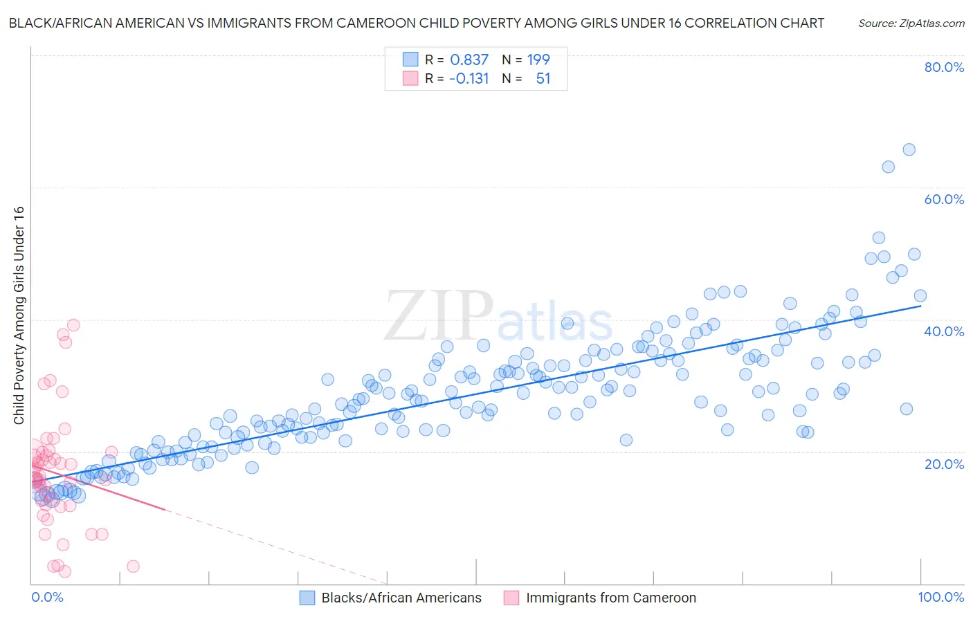 Black/African American vs Immigrants from Cameroon Child Poverty Among Girls Under 16