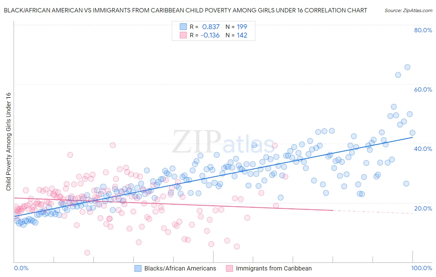 Black/African American vs Immigrants from Caribbean Child Poverty Among Girls Under 16