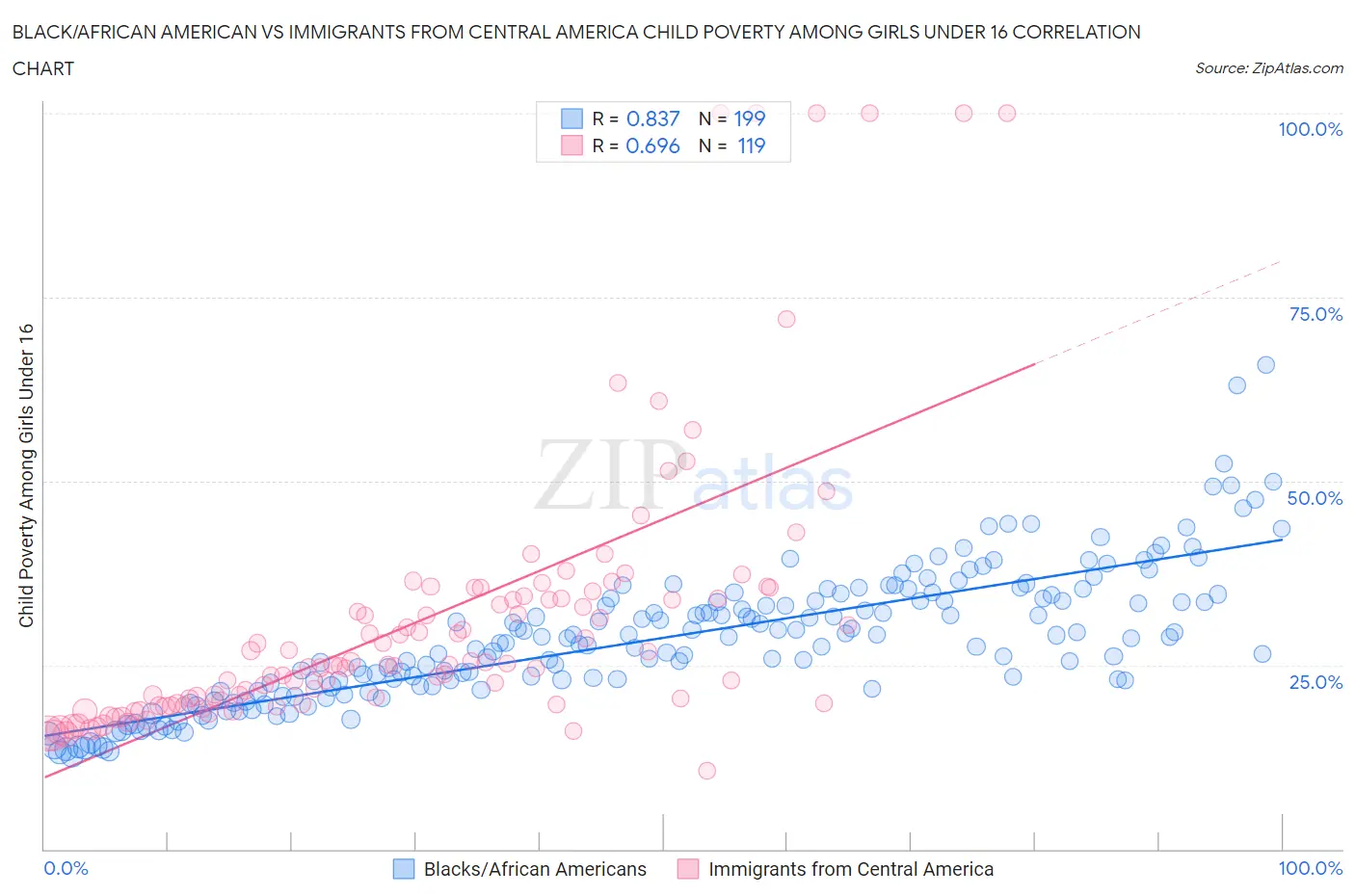 Black/African American vs Immigrants from Central America Child Poverty Among Girls Under 16