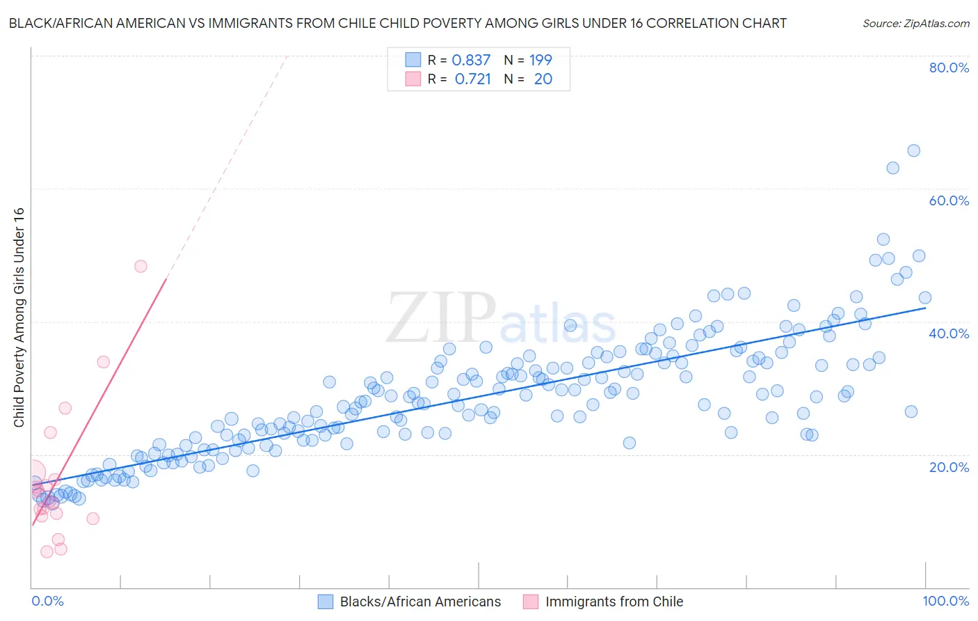 Black/African American vs Immigrants from Chile Child Poverty Among Girls Under 16