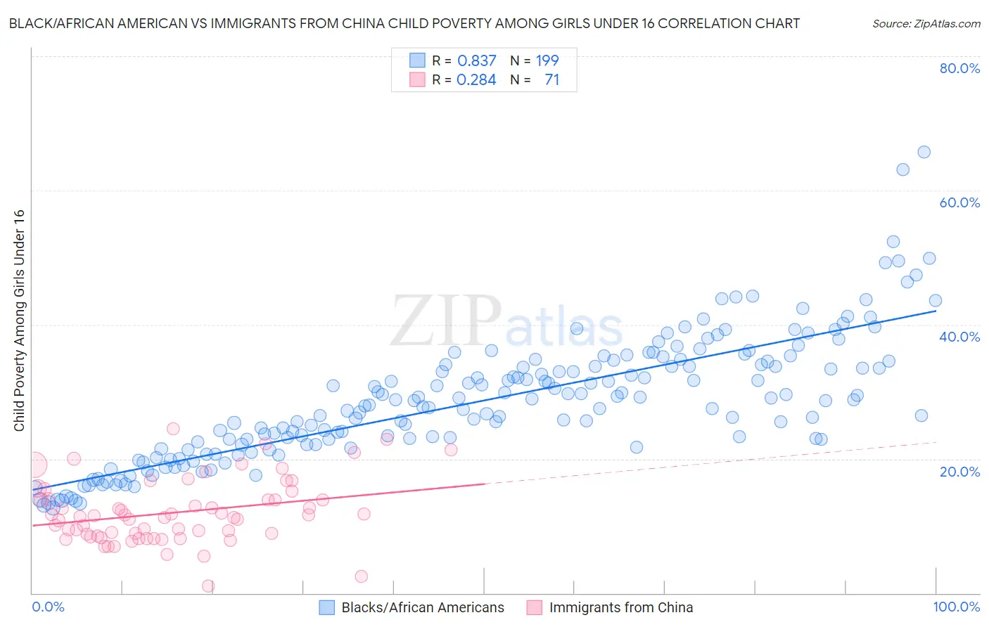 Black/African American vs Immigrants from China Child Poverty Among Girls Under 16