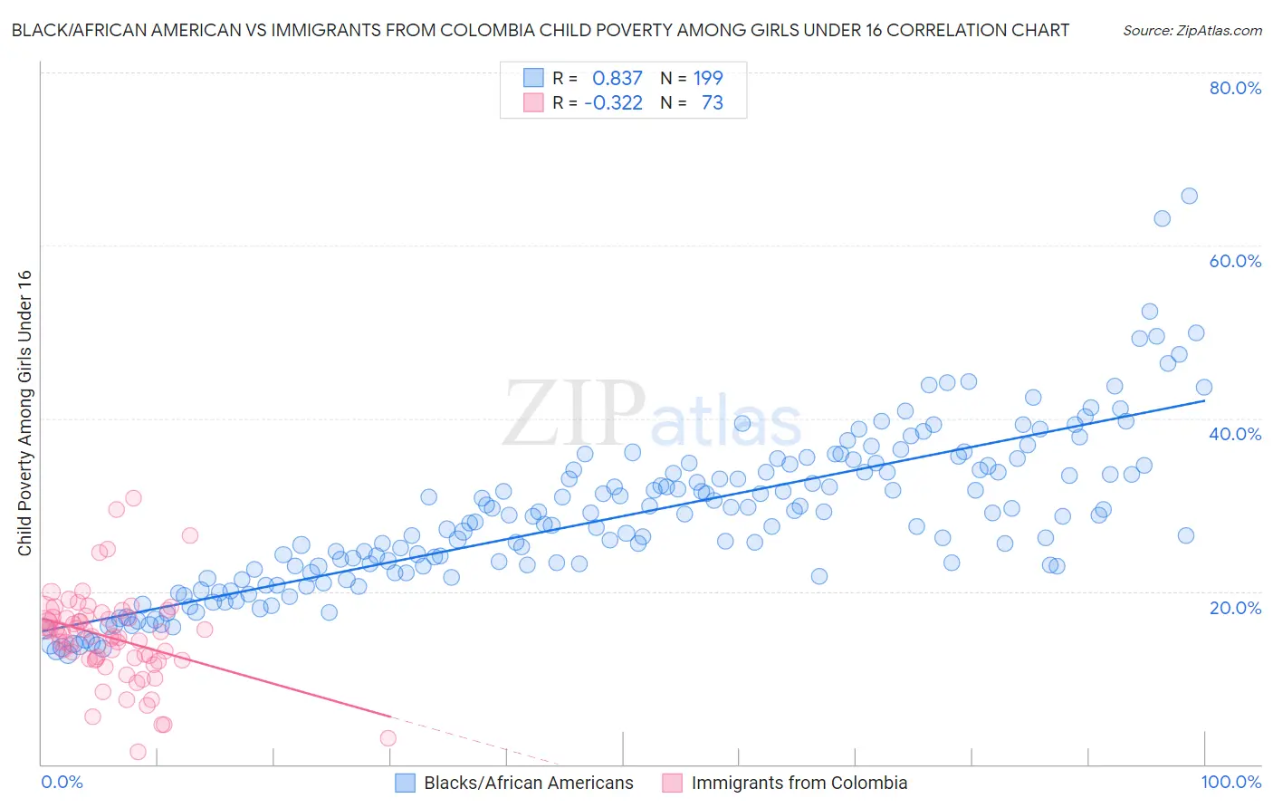 Black/African American vs Immigrants from Colombia Child Poverty Among Girls Under 16