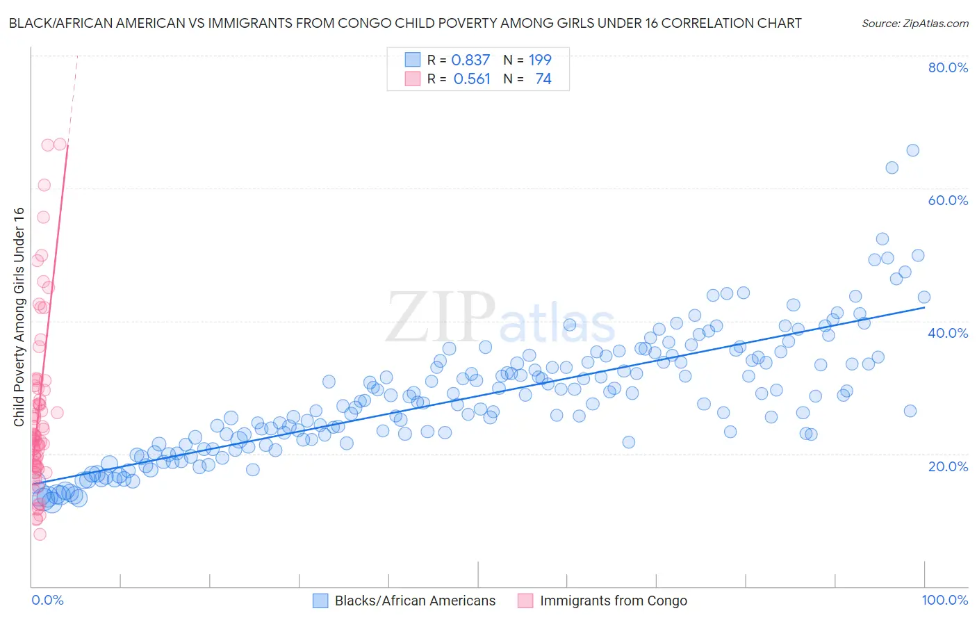 Black/African American vs Immigrants from Congo Child Poverty Among Girls Under 16