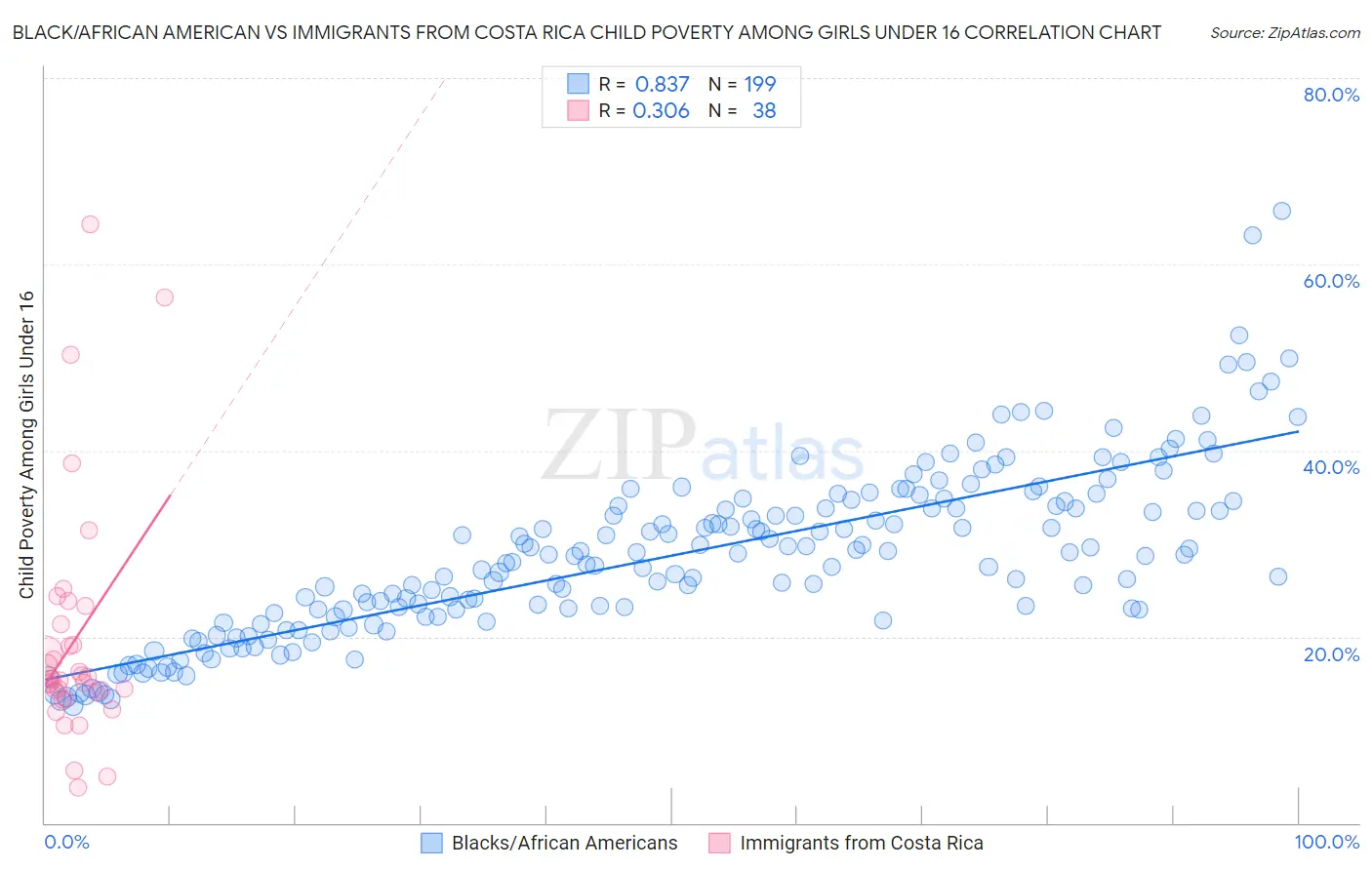 Black/African American vs Immigrants from Costa Rica Child Poverty Among Girls Under 16
