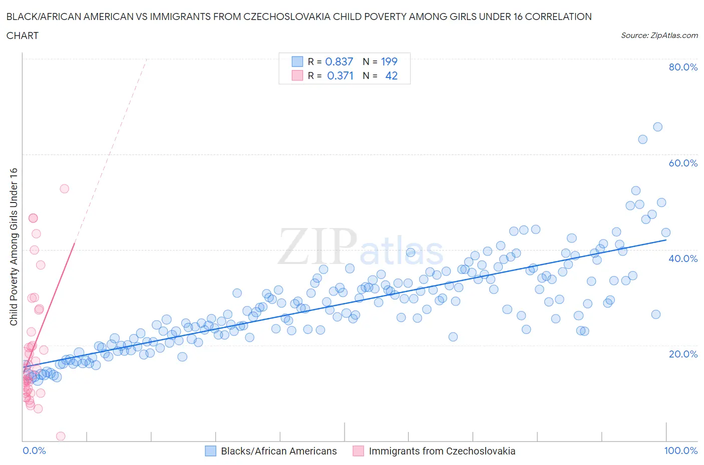 Black/African American vs Immigrants from Czechoslovakia Child Poverty Among Girls Under 16