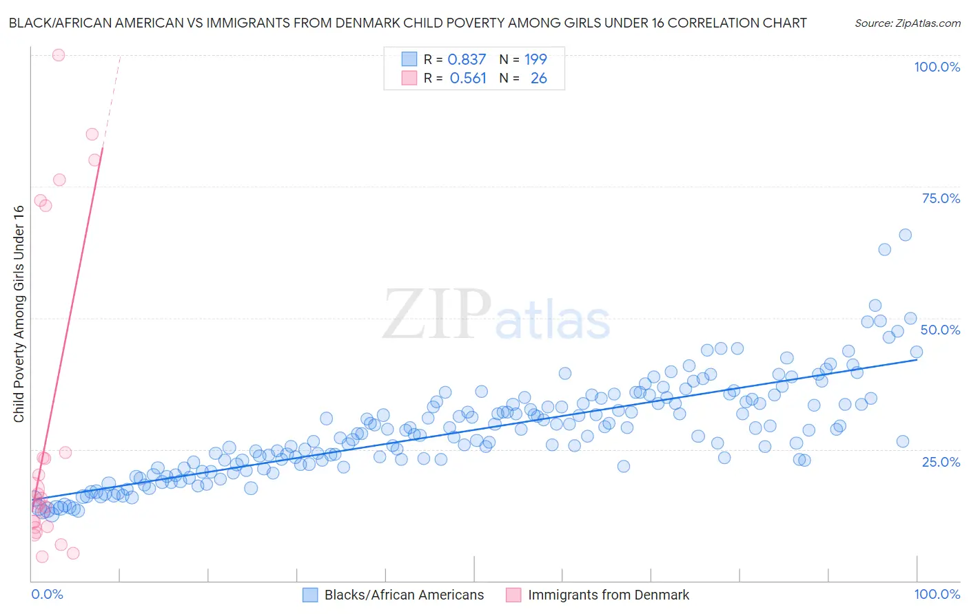 Black/African American vs Immigrants from Denmark Child Poverty Among Girls Under 16