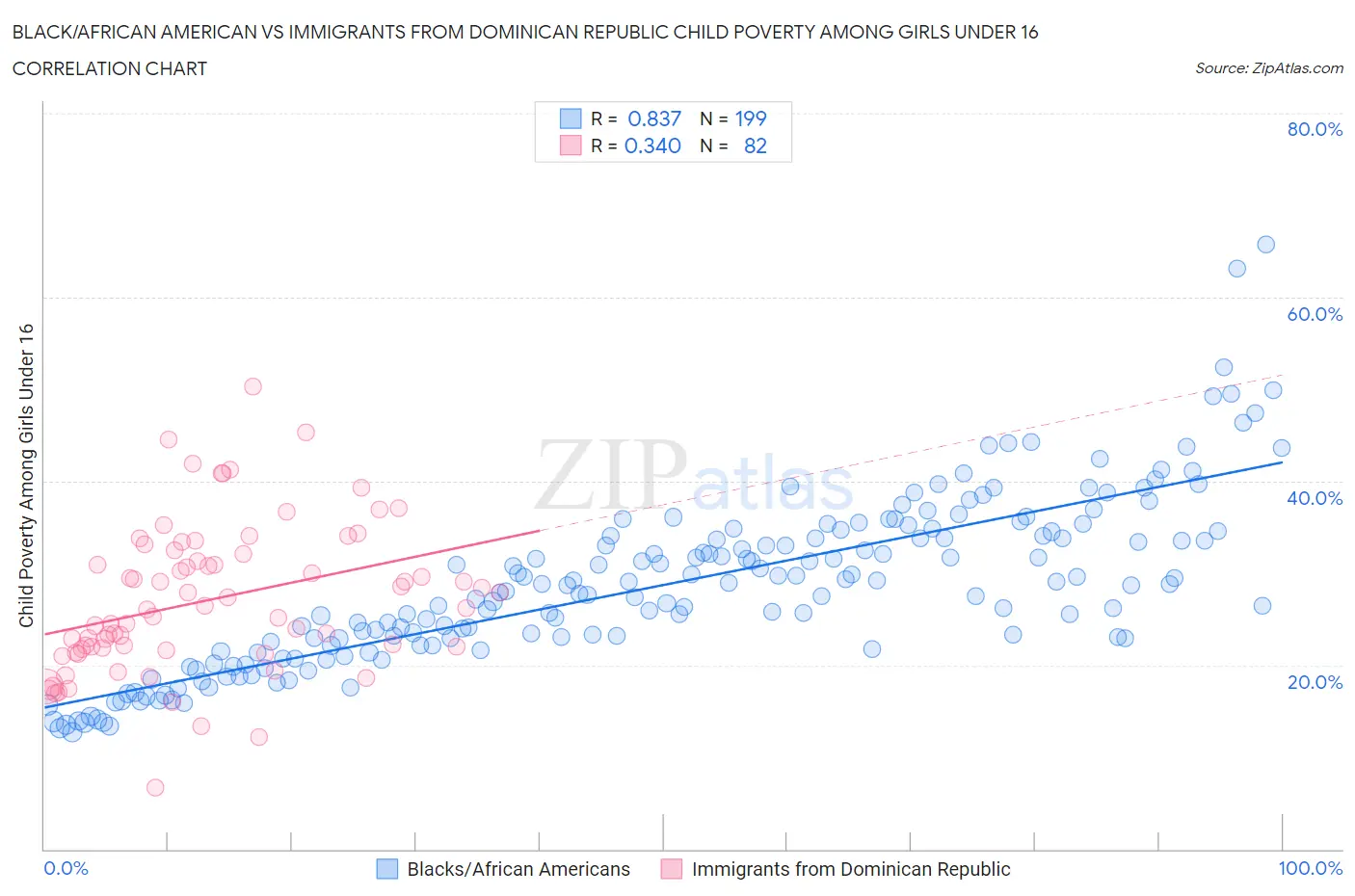Black/African American vs Immigrants from Dominican Republic Child Poverty Among Girls Under 16