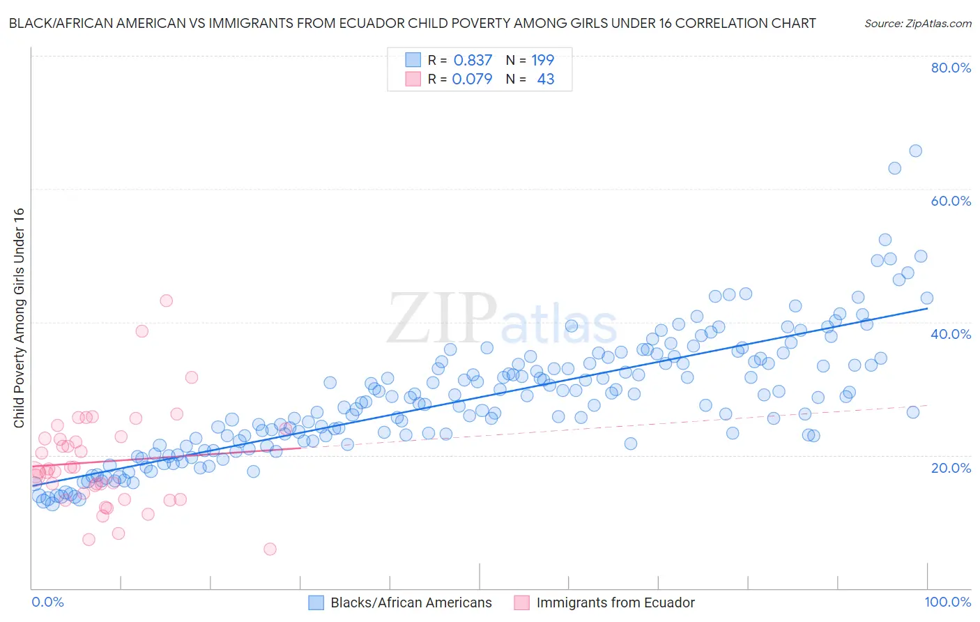 Black/African American vs Immigrants from Ecuador Child Poverty Among Girls Under 16