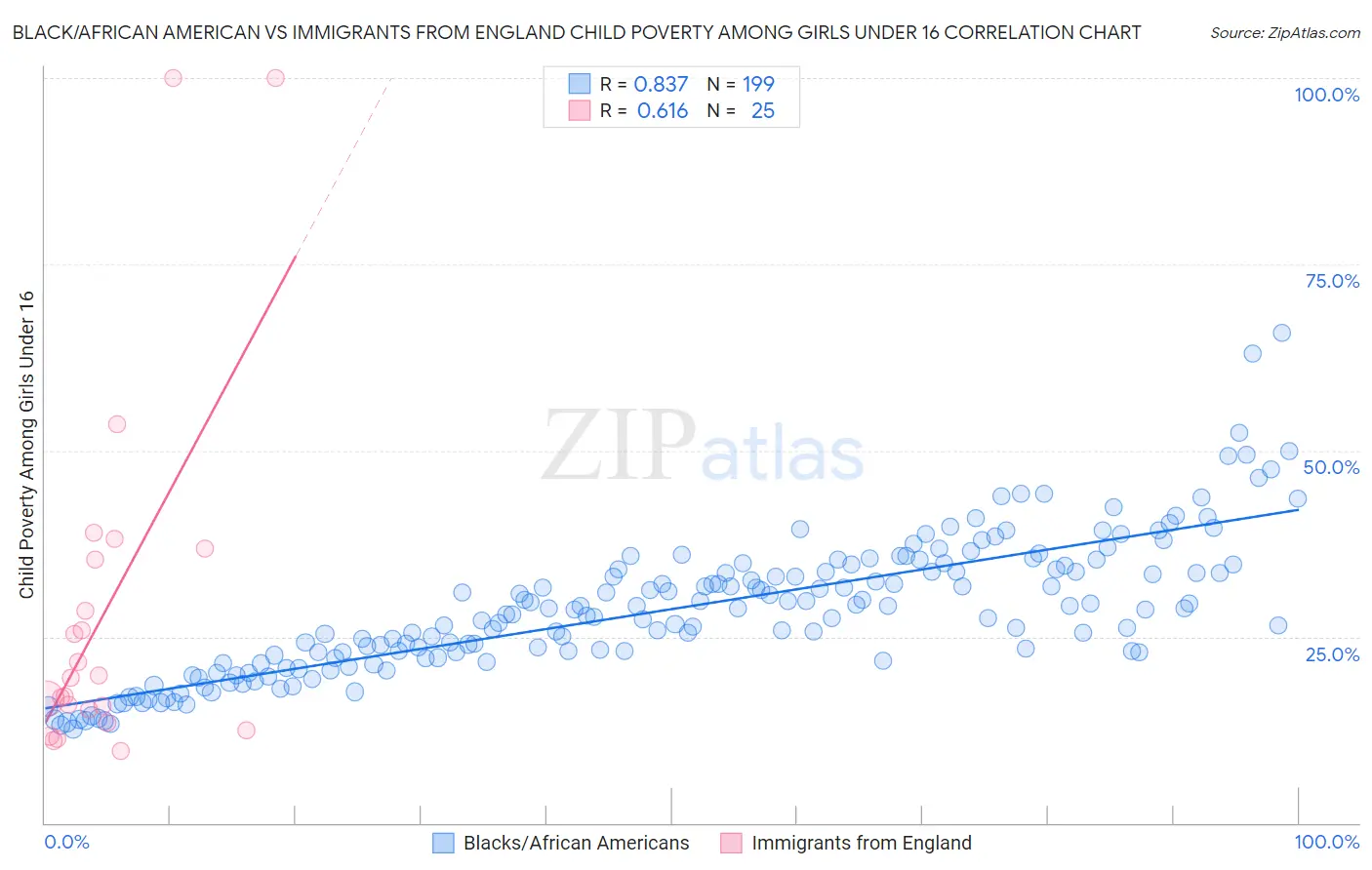 Black/African American vs Immigrants from England Child Poverty Among Girls Under 16