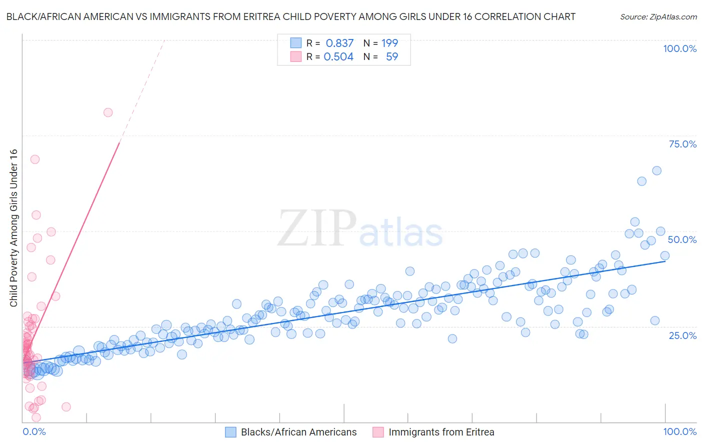 Black/African American vs Immigrants from Eritrea Child Poverty Among Girls Under 16