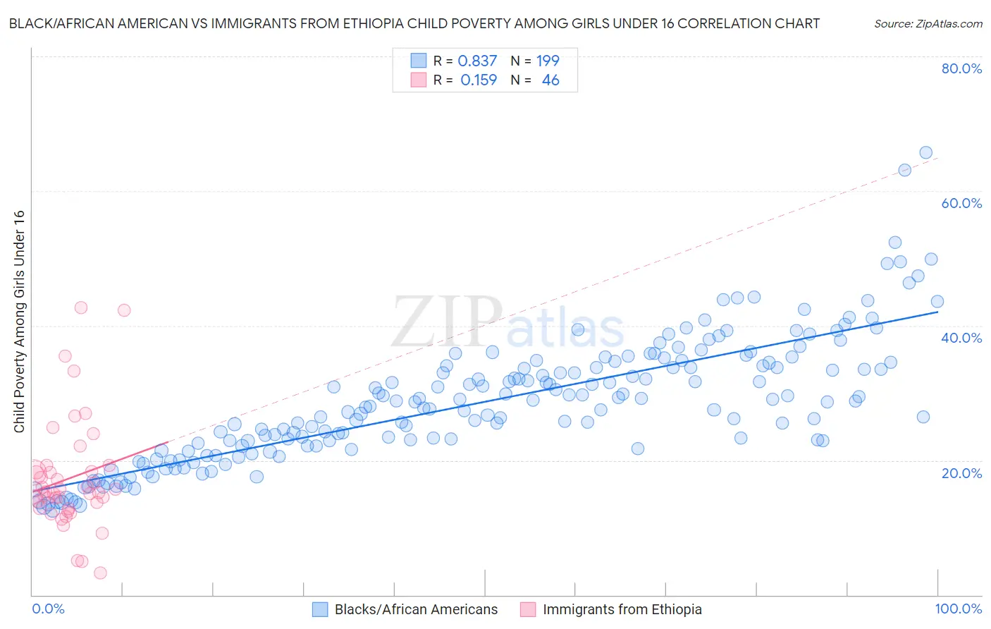 Black/African American vs Immigrants from Ethiopia Child Poverty Among Girls Under 16