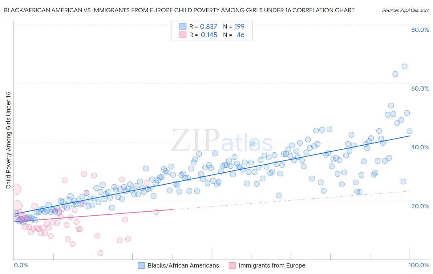 Black/African American vs Immigrants from Europe Child Poverty Among Girls Under 16