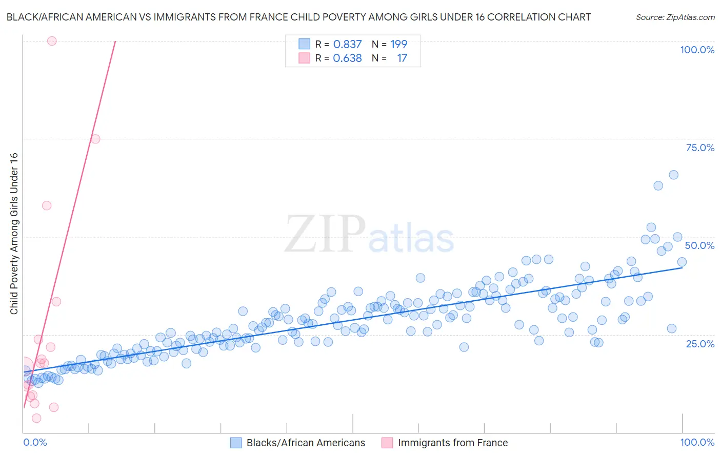 Black/African American vs Immigrants from France Child Poverty Among Girls Under 16