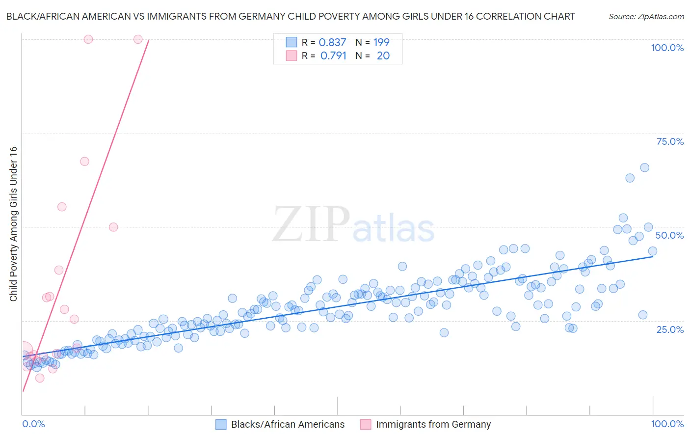 Black/African American vs Immigrants from Germany Child Poverty Among Girls Under 16
