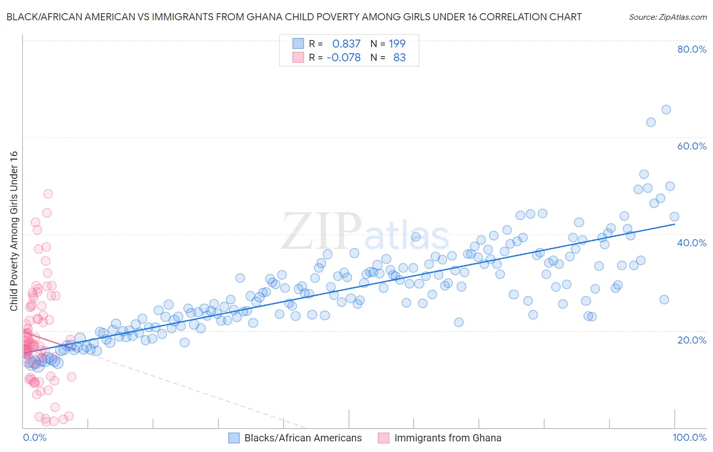 Black/African American vs Immigrants from Ghana Child Poverty Among Girls Under 16