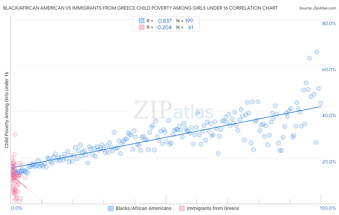 Black/African American vs Immigrants from Greece Child Poverty Among Girls Under 16