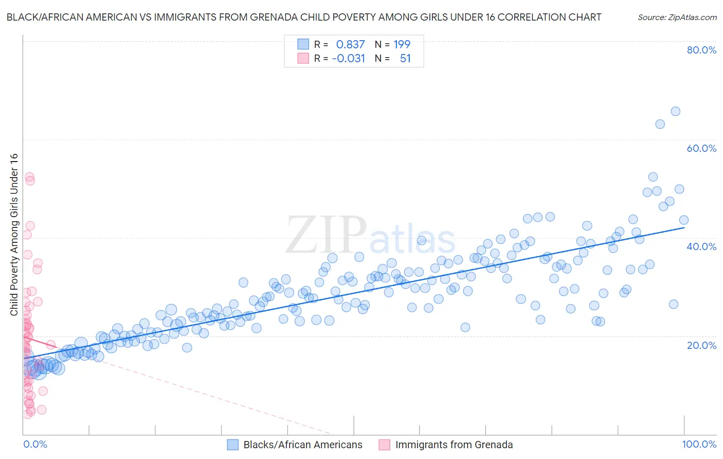 Black/African American vs Immigrants from Grenada Child Poverty Among Girls Under 16