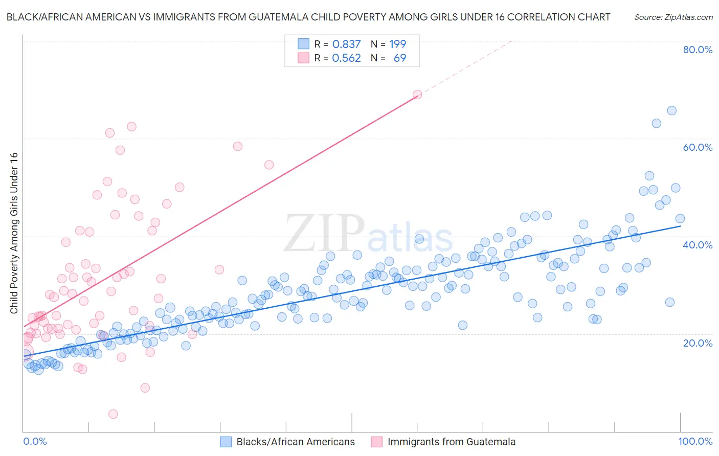 Black/African American vs Immigrants from Guatemala Child Poverty Among Girls Under 16