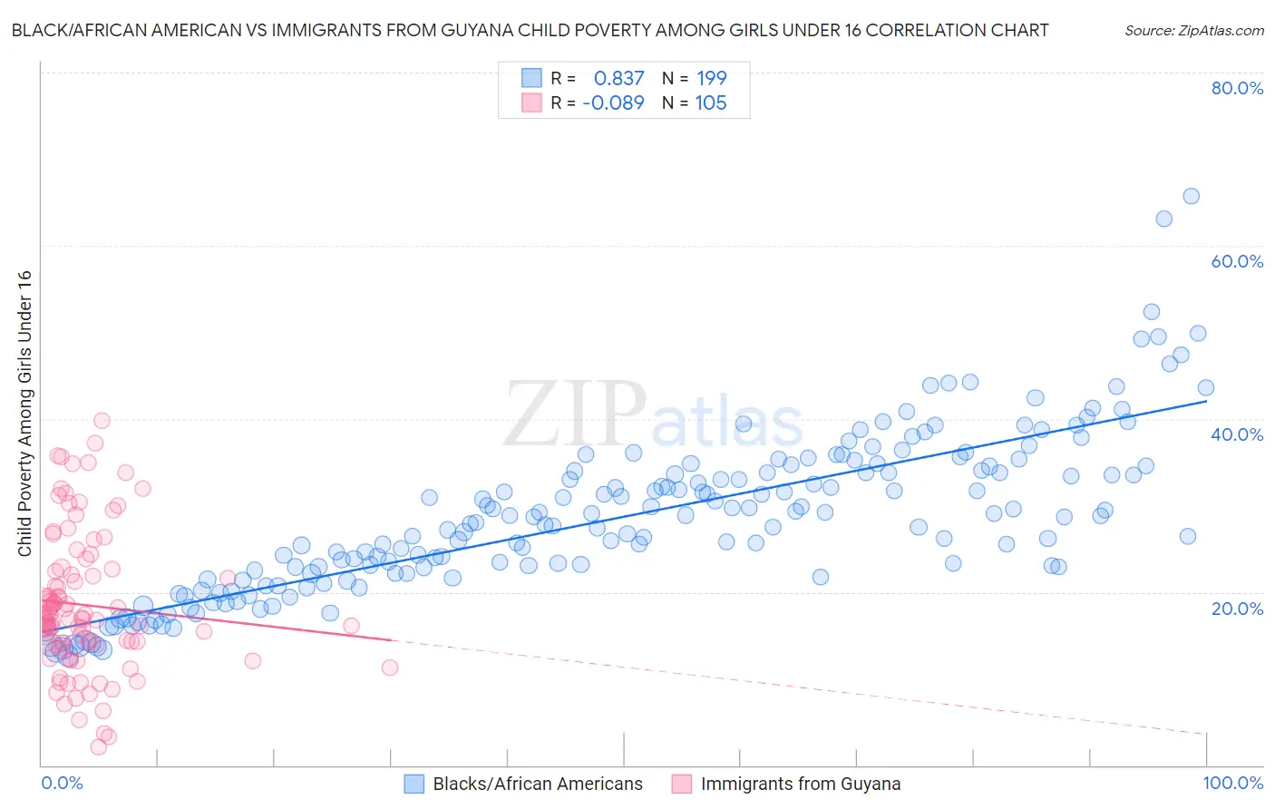 Black/African American vs Immigrants from Guyana Child Poverty Among Girls Under 16