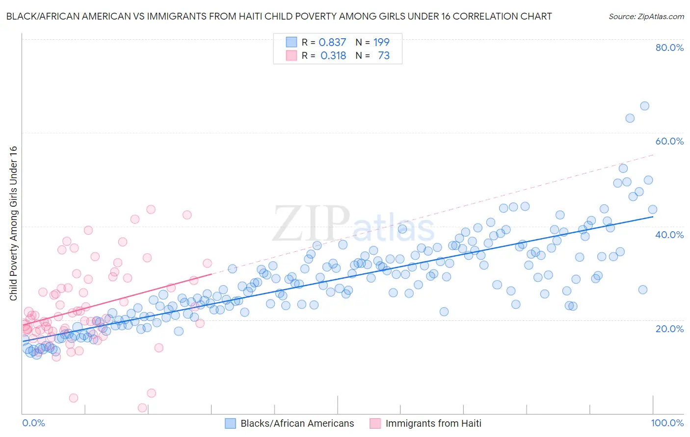 Black/African American vs Immigrants from Haiti Child Poverty Among Girls Under 16