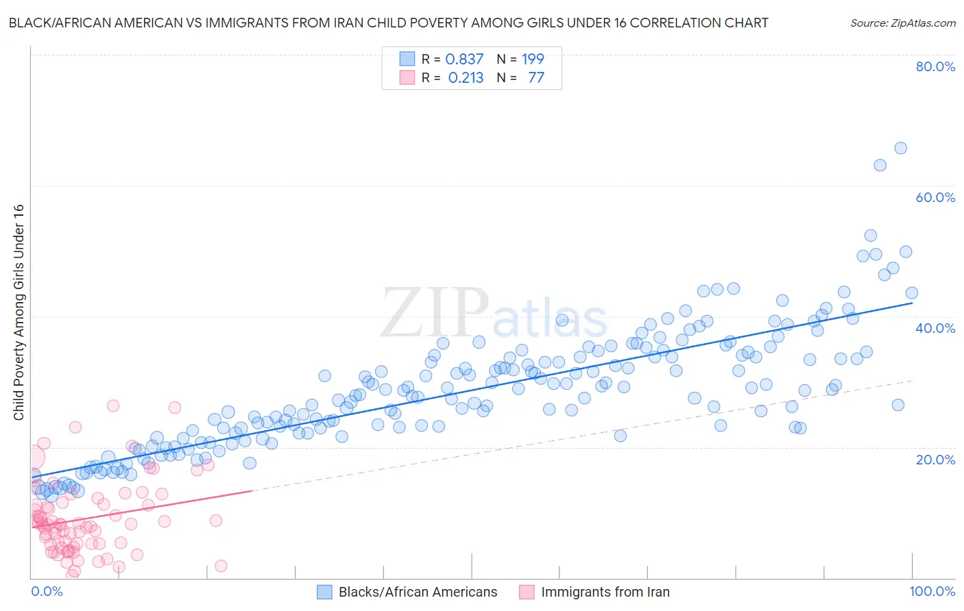 Black/African American vs Immigrants from Iran Child Poverty Among Girls Under 16