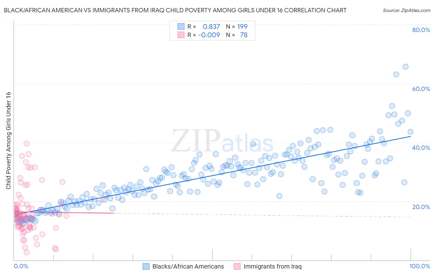 Black/African American vs Immigrants from Iraq Child Poverty Among Girls Under 16