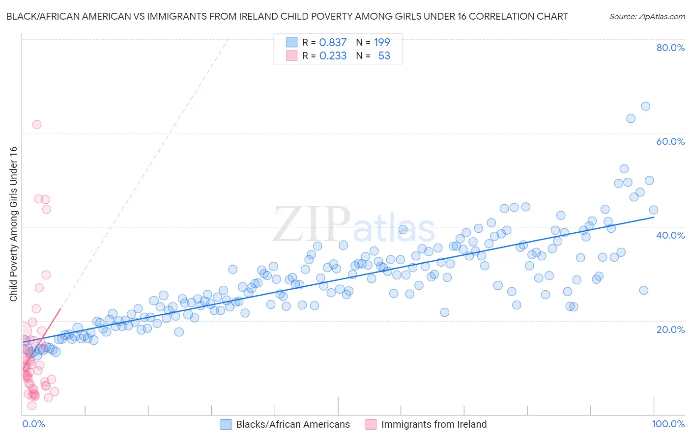 Black/African American vs Immigrants from Ireland Child Poverty Among Girls Under 16